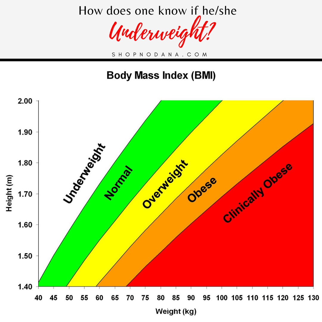 How does one know if he Underweight?